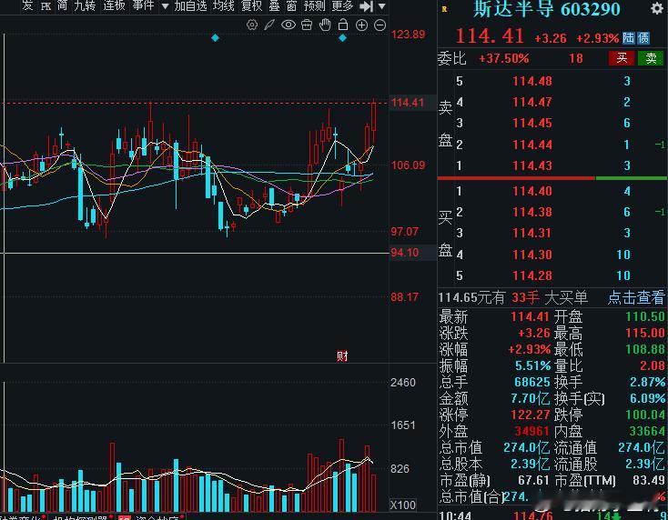 斯达半导再破压力位，节奏可以再冲冲冲的！斯达半导目前处于“增收不增利”的转型阵痛