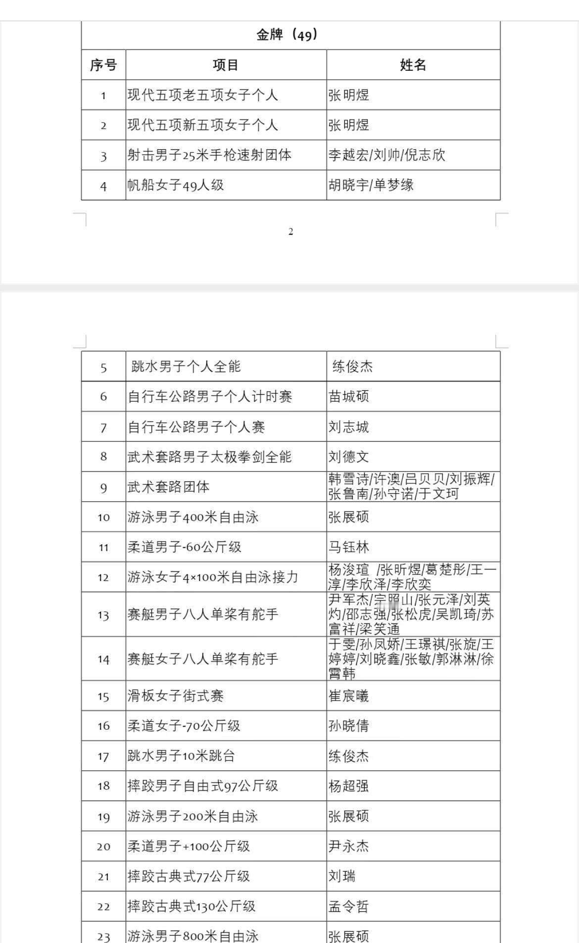 大湾区全运会山东健儿完全奖牌榜