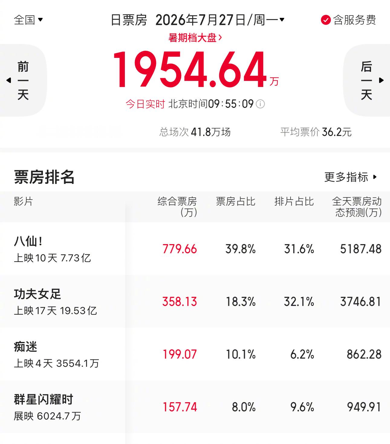 《群星闪耀时》撤档这个动作，确实影响大，昨晚大半夜和友人聊了很久。一般来说都是卖