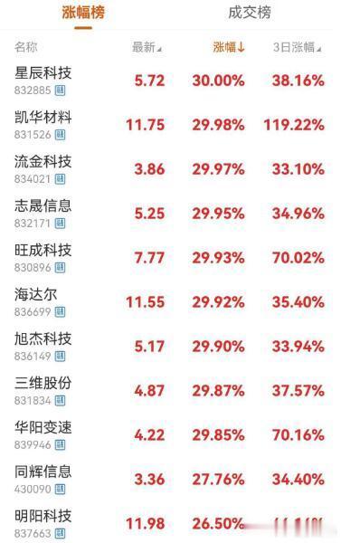 今天北交所的大爆发，原因主要有：一、券商被要求北交所开户率要达80%，这个属实；