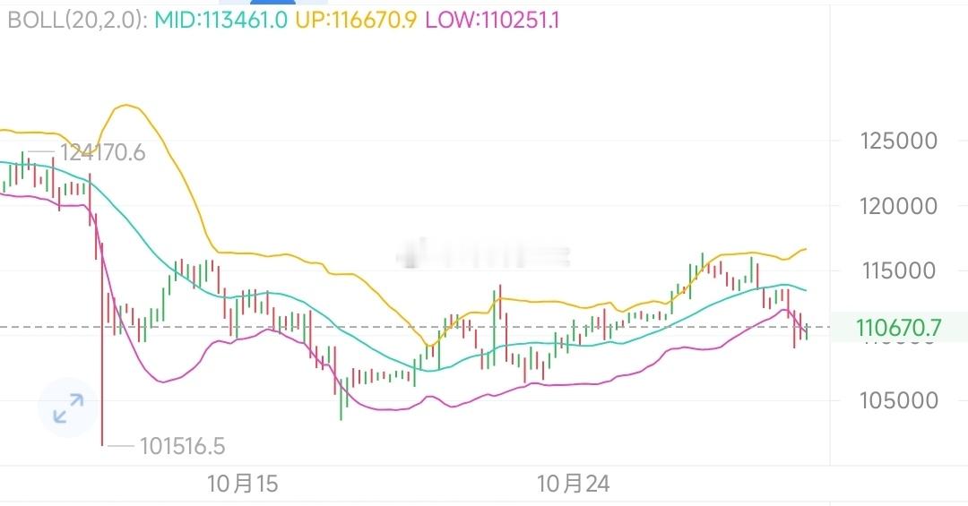 昨日反弹🈳的丝路也是得到完美验证，凌晨109600附近成功触及！最低来到109