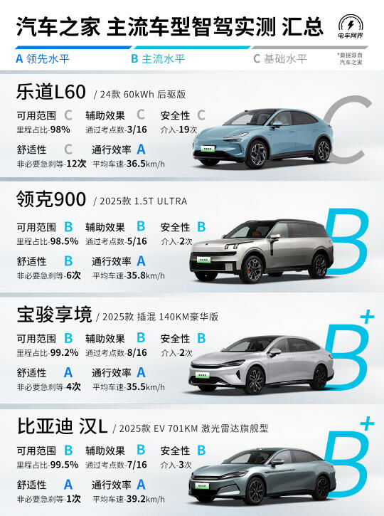新鲜出炉🔥20款主流车型智驾实测汇总🚗
