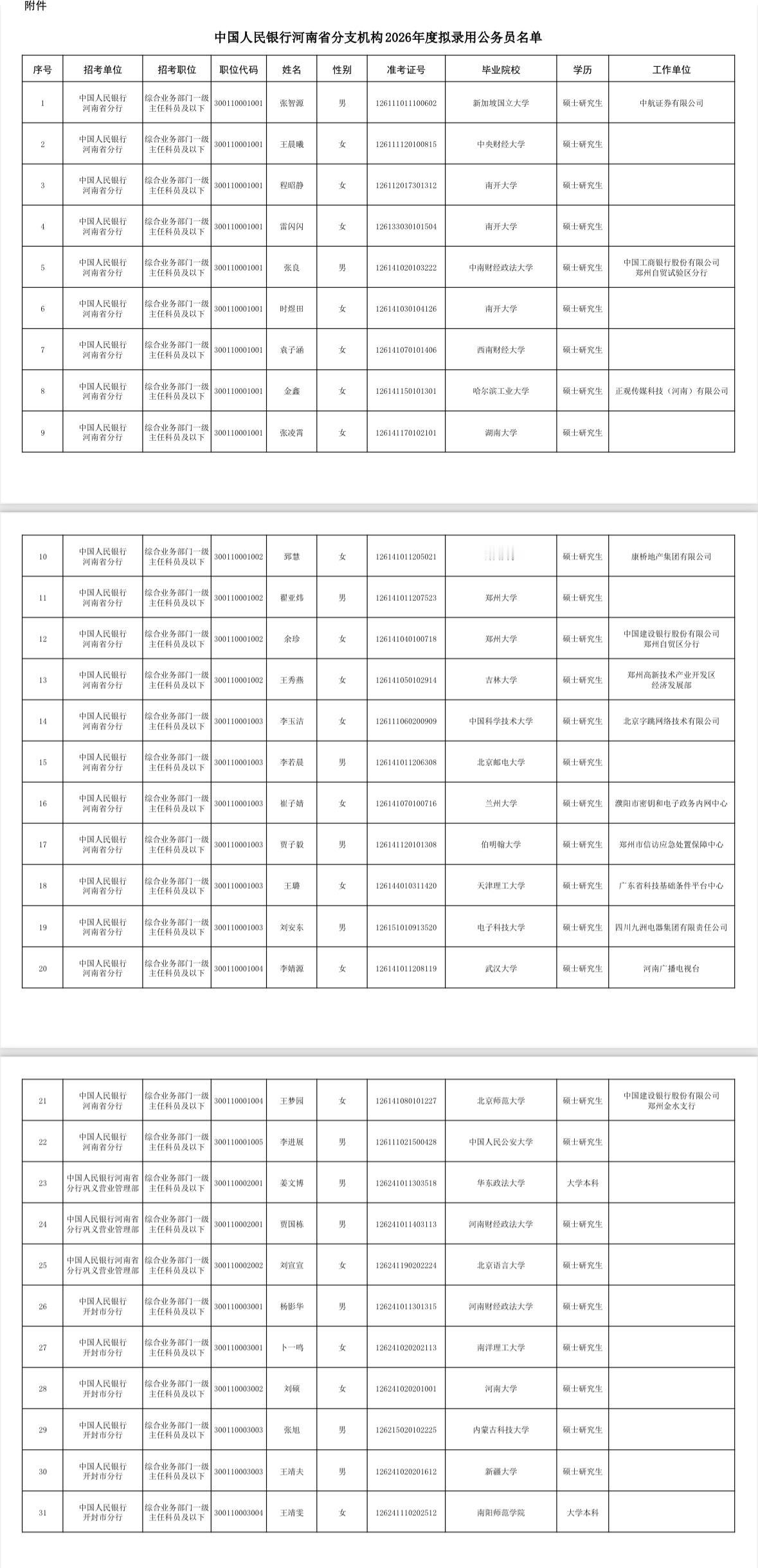 名单公示！中国人民银行河南省分行2026录用名单

📌 发布单位: 中国人民银