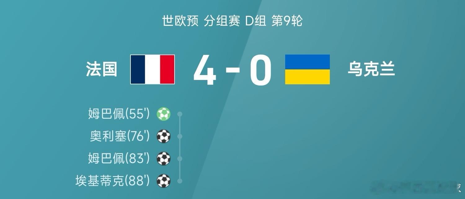 世欧预战报：姆巴佩两射一传，法国4-0乌克兰进军美加墨 11月14日讯 26赛季