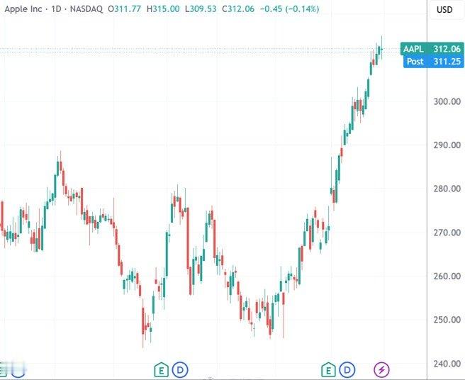 美股科技强势上行：标普九周连涨，AI主线引爆行情【苹果股价本月16次创新高戴尔彻