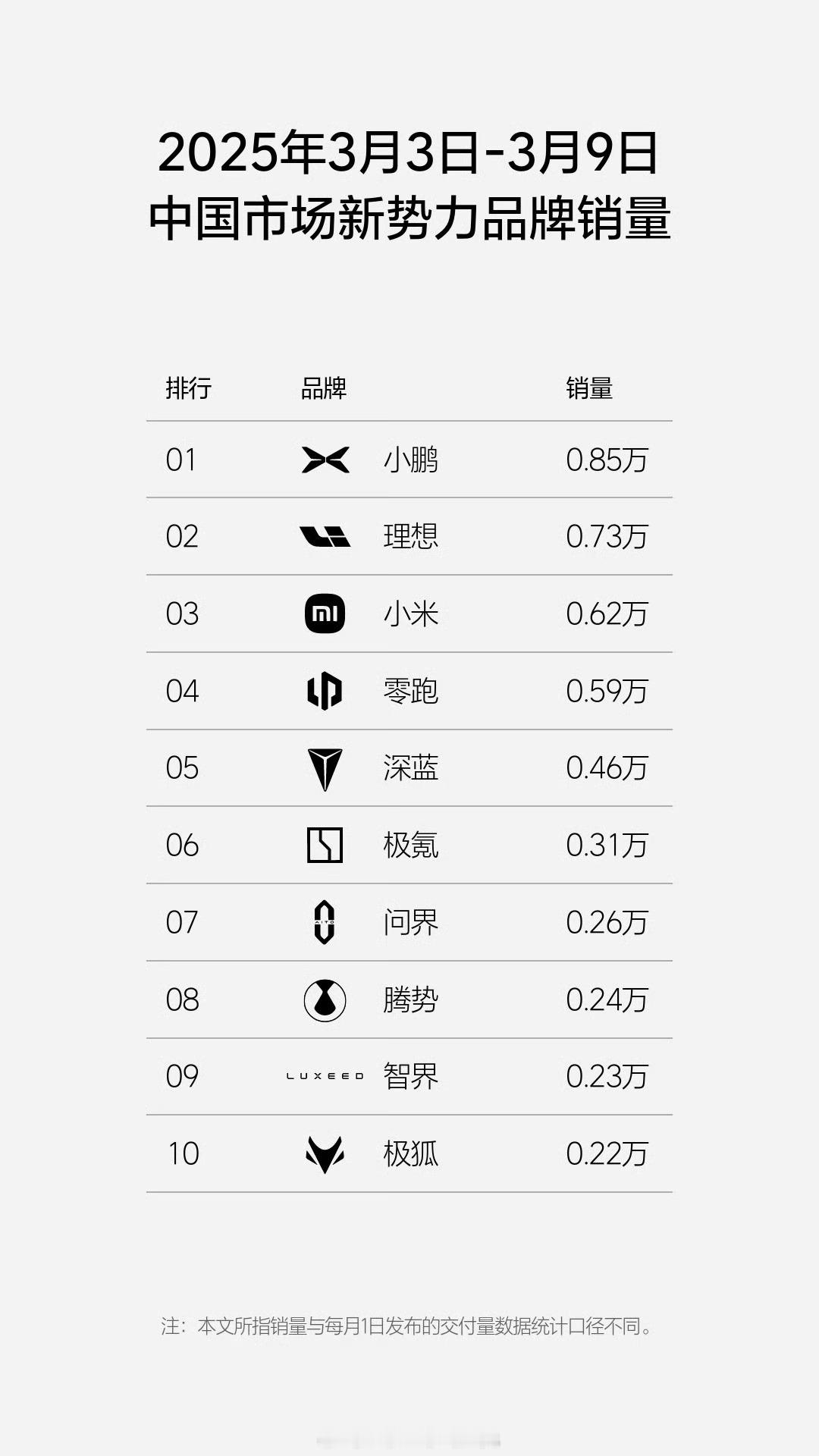 上周的新势力销量，还有一些榜单外的数据可以参考一下。-鸿蒙智行0.51万台-蔚来