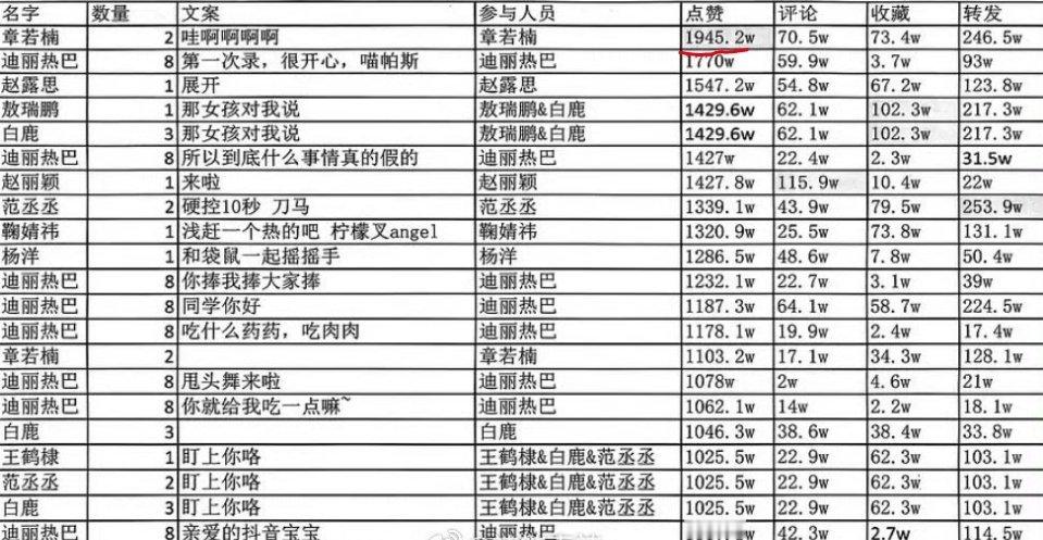 抖🎶明星千万点赞视频排名章若楠这个点赞量真高，都快破两千万赞了 ​​​