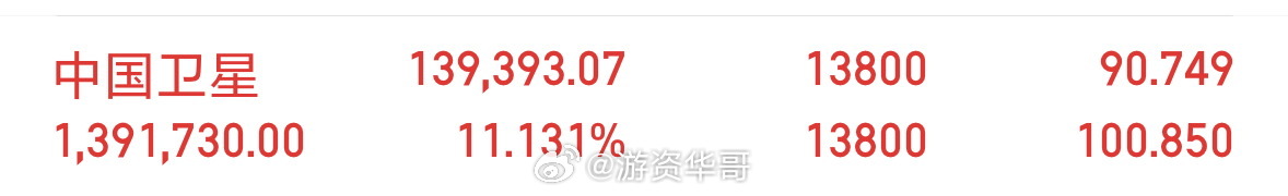 中国卫星600118，涨停封板了，有多少人跟上了？上周五我说了商业航天龙头也说了