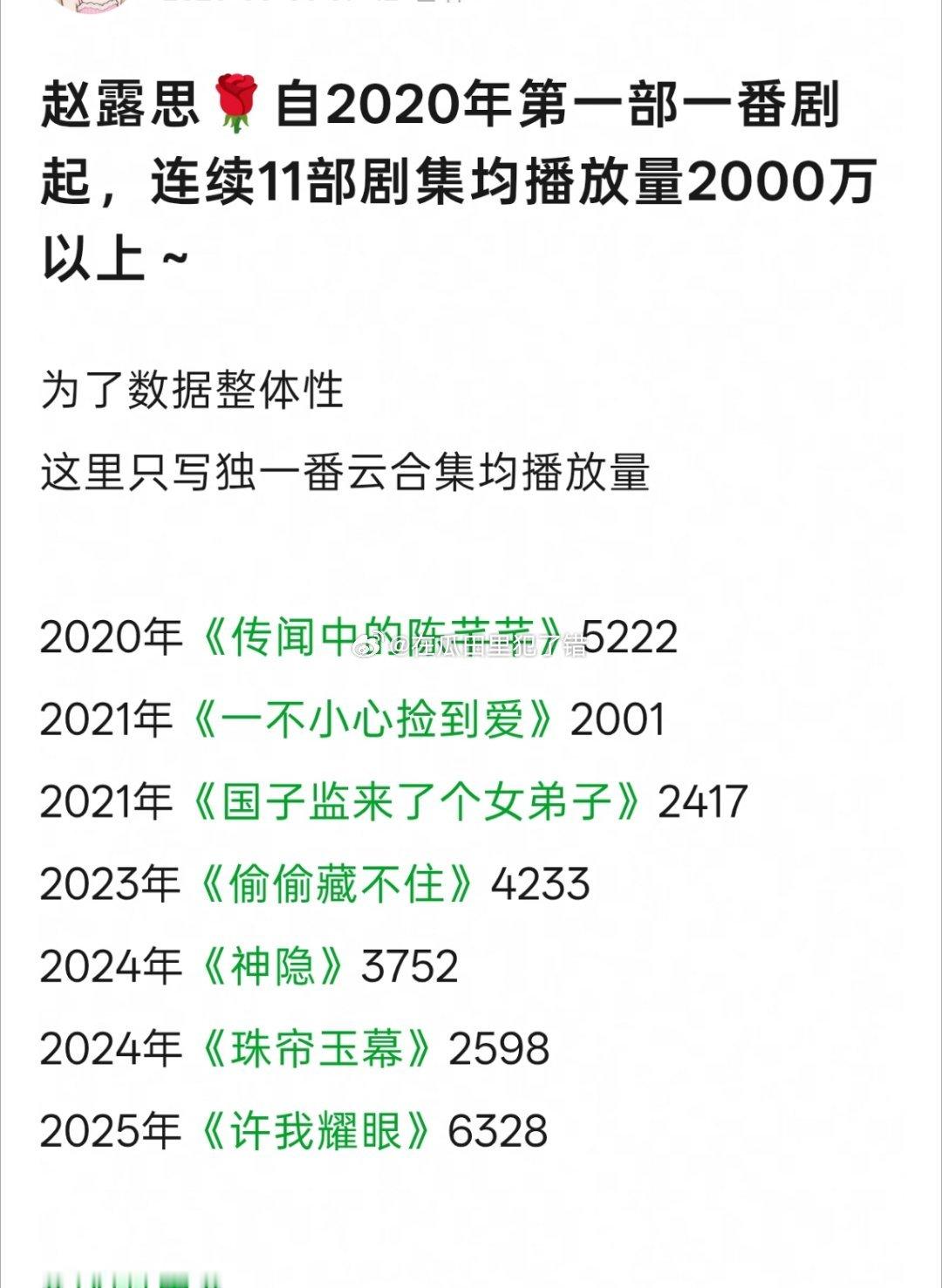 赵露思🌹自2020年第一部一番剧起，连续11部剧集均播放量2000万以上～ 
