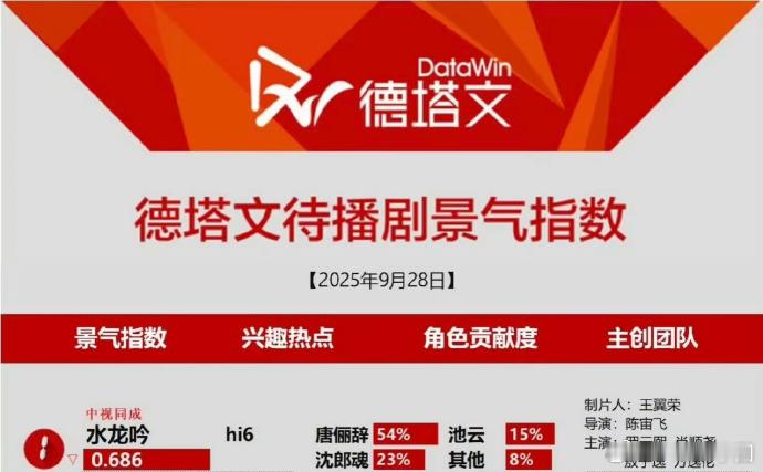 罗云熙《水龙吟》再登顶待播剧榜首！期待之心已经控制不住了！ ​​​