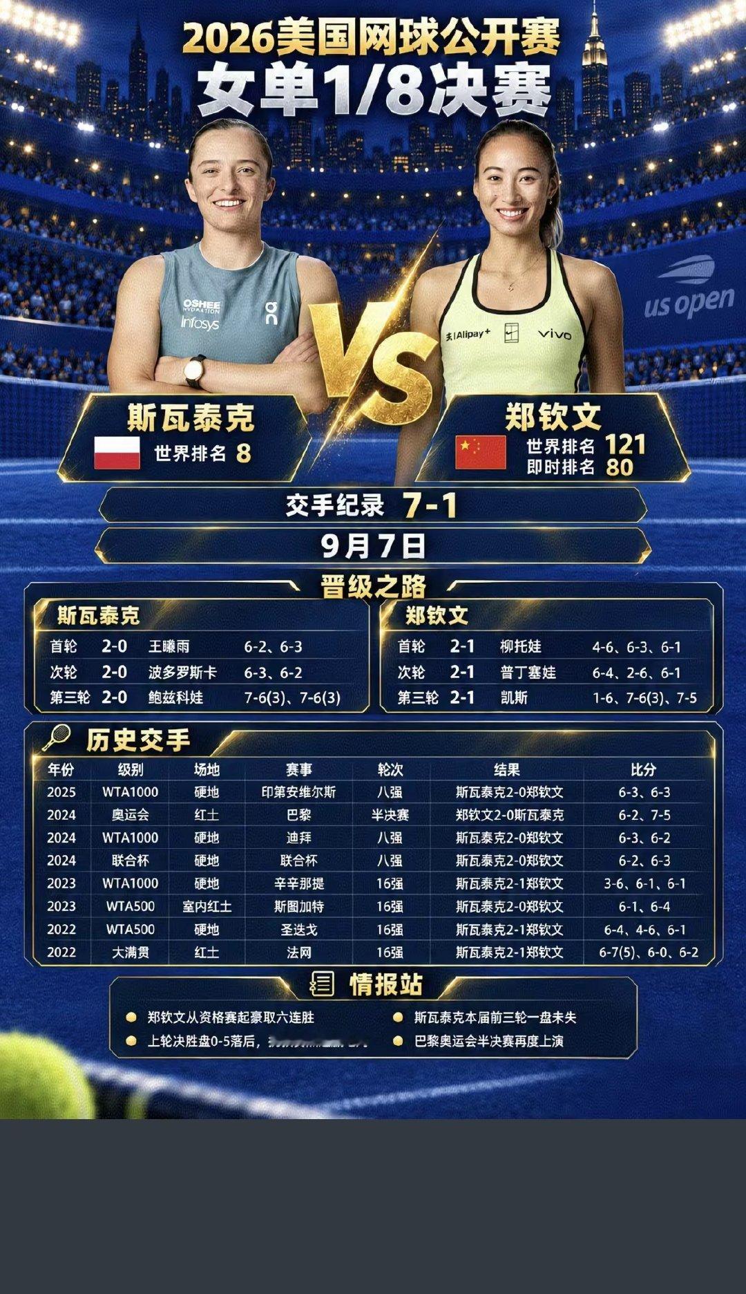 斯瓦泰克在硬地交锋历史占优，但郑钦文具备爆冷可能：只要发球在线、进攻端打出高质量