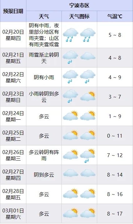 【雨雪双重暴击！ 宁波交警提醒非必要不要进山  】2月20日起，宁波迎来雨雪天气