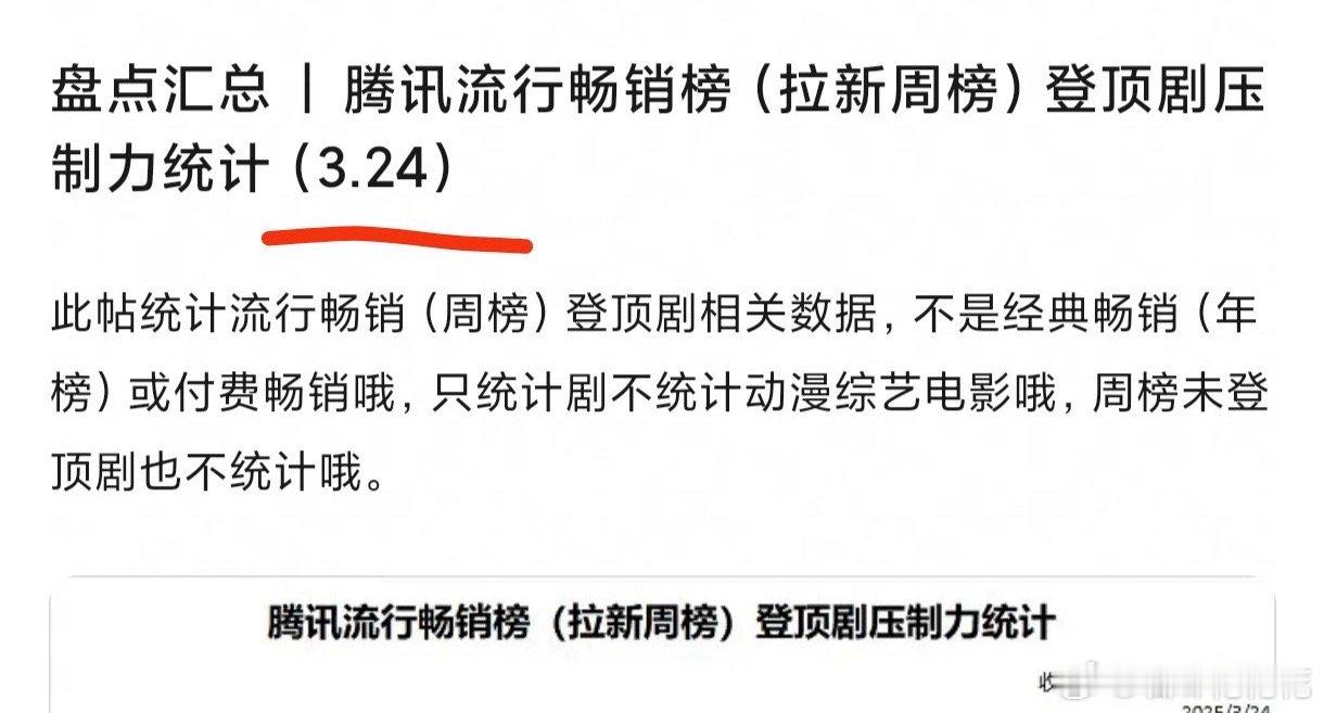 🐧电视剧拉新周榜峰值更新top30。张晚意男主剧上榜有5部，就是很扛剧啊。3月