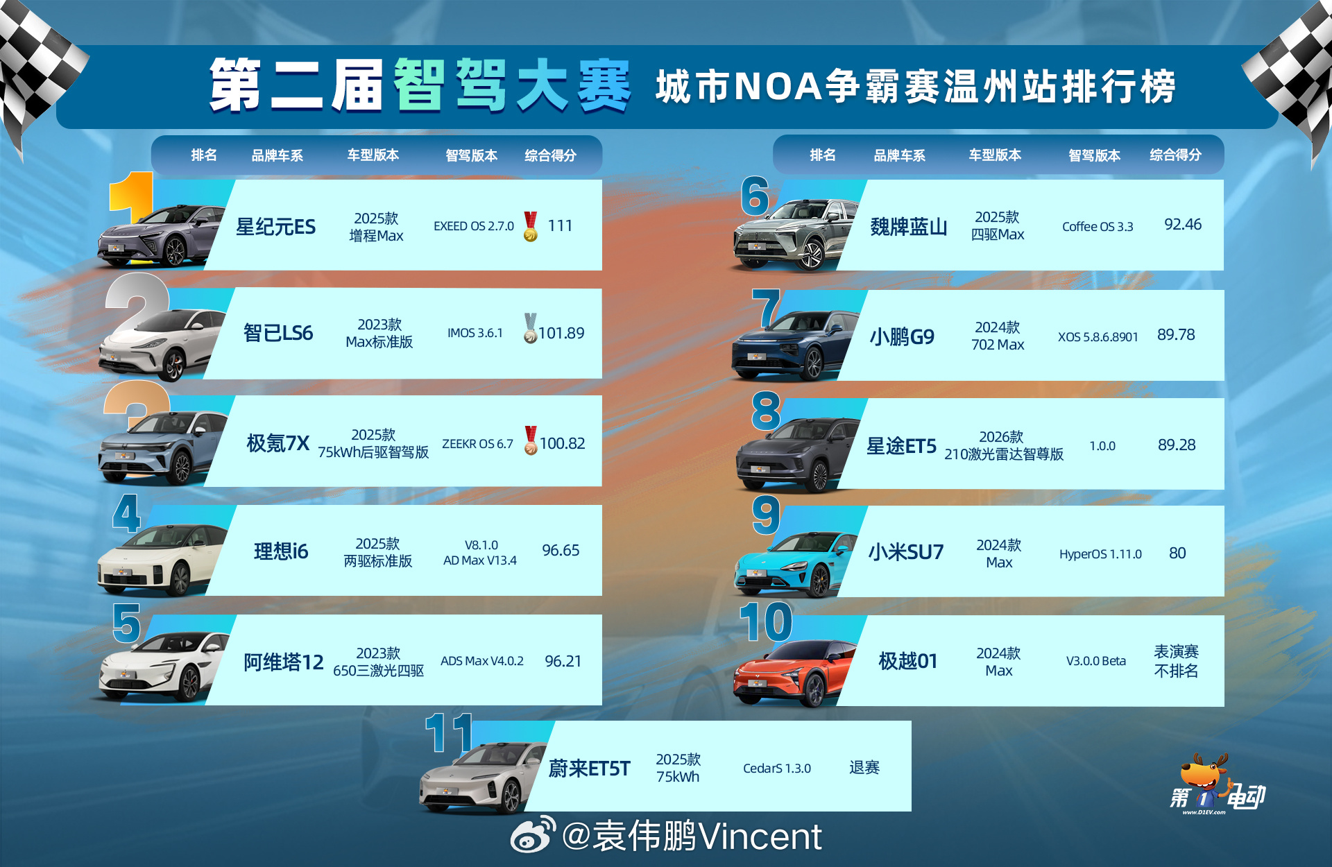 第二届中国智驾大赛第二届智驾大赛-温州站圆满结束！恭喜星纪元ES获得冠军🏆！恭
