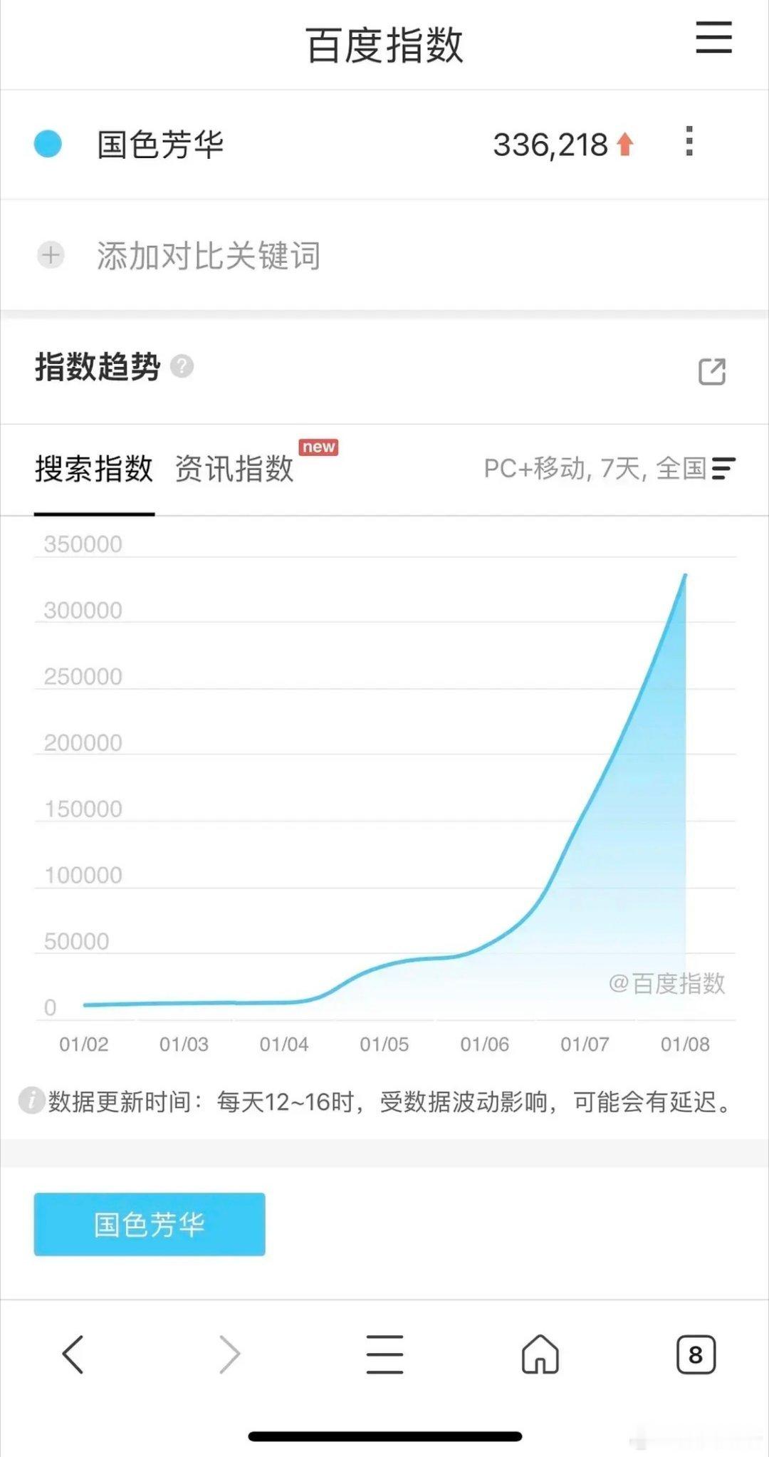 国色芳华次日百度指数33万。这走势，感觉，可能要朝小爆的方向走了。 