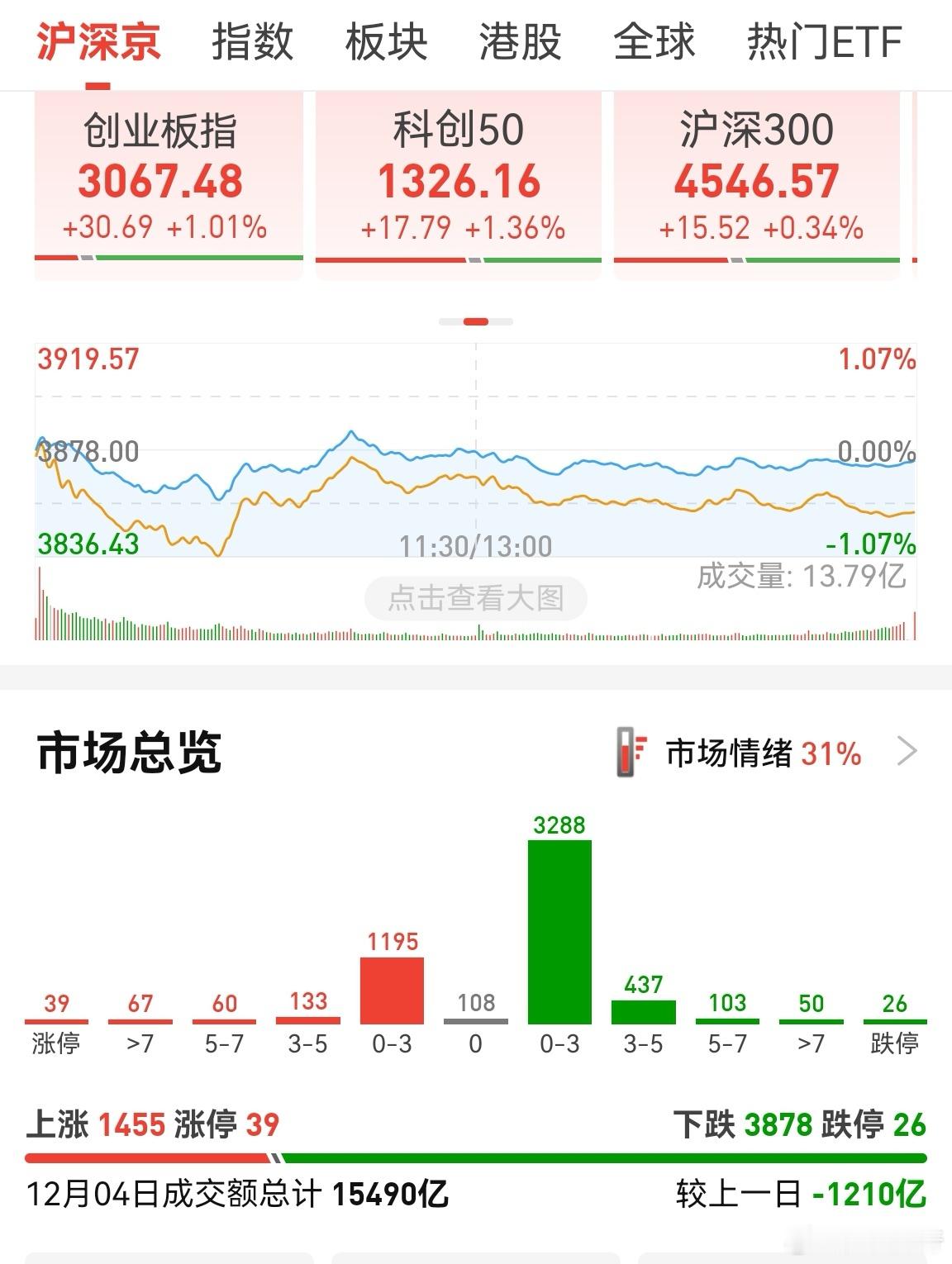 A股的奇葩之处就是这样，指数涨了1%，个股涨停39家，跌停26家。涨跌比例基本2