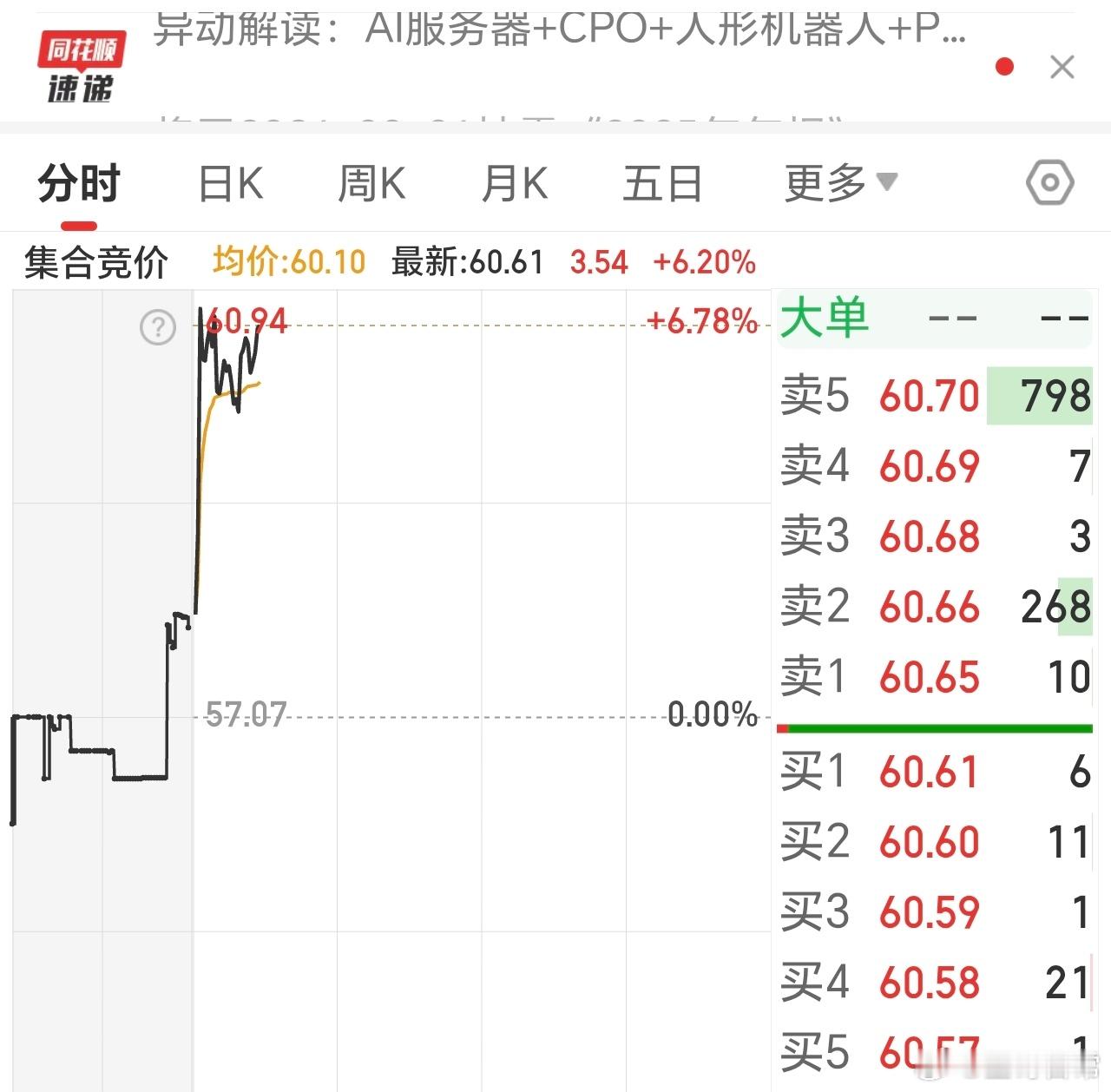 封板的概率挺大，继续阶段新高吧，冲。 