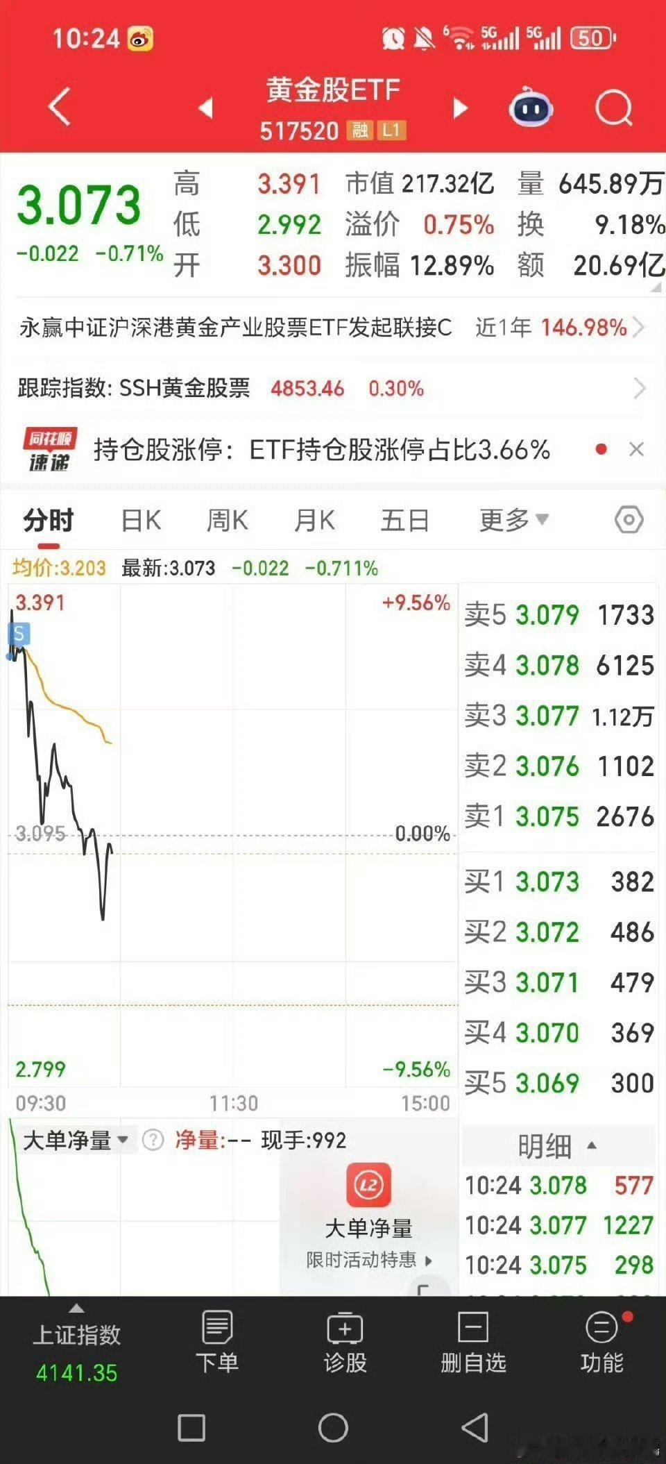 黄金白银股，周四周五没卖的人，估计周一出不去了。。周四最高位卖出黄金白银股，很多