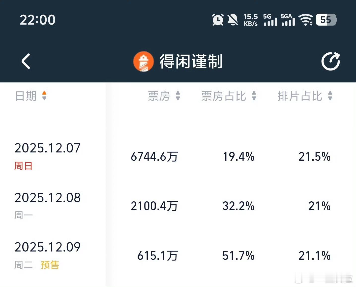 扣扣搜搜的 能给咱多加一点黄金场吗得闲谨制排片占比上涨