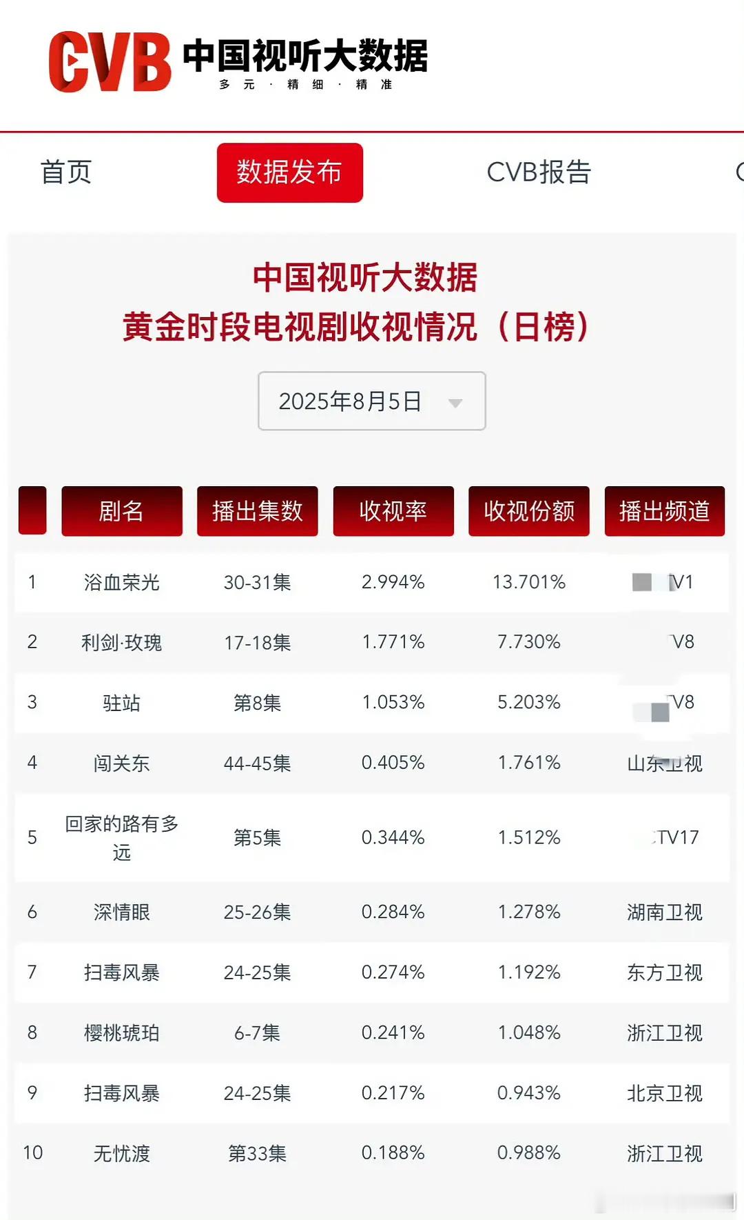 迪丽热巴《利剑玫瑰》cvb新高：1.771，同时上升一位，稳住观众盘了 ​​​
