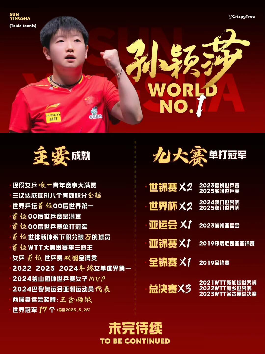 足够耀眼，孙颖莎的这一份上半年成绩单，对自己付出有了一份满意答复！
六场比赛单打