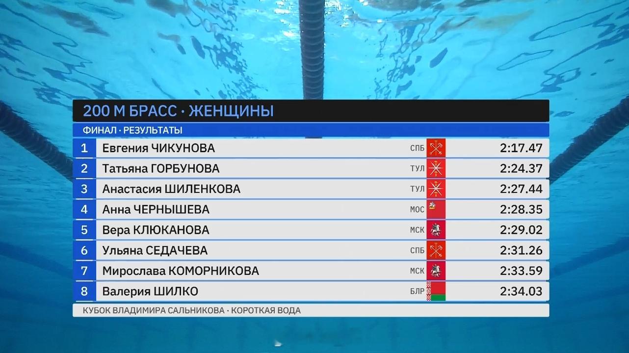 萨尔尼科夫杯 女200蛙决赛Chikunova 2:17.47