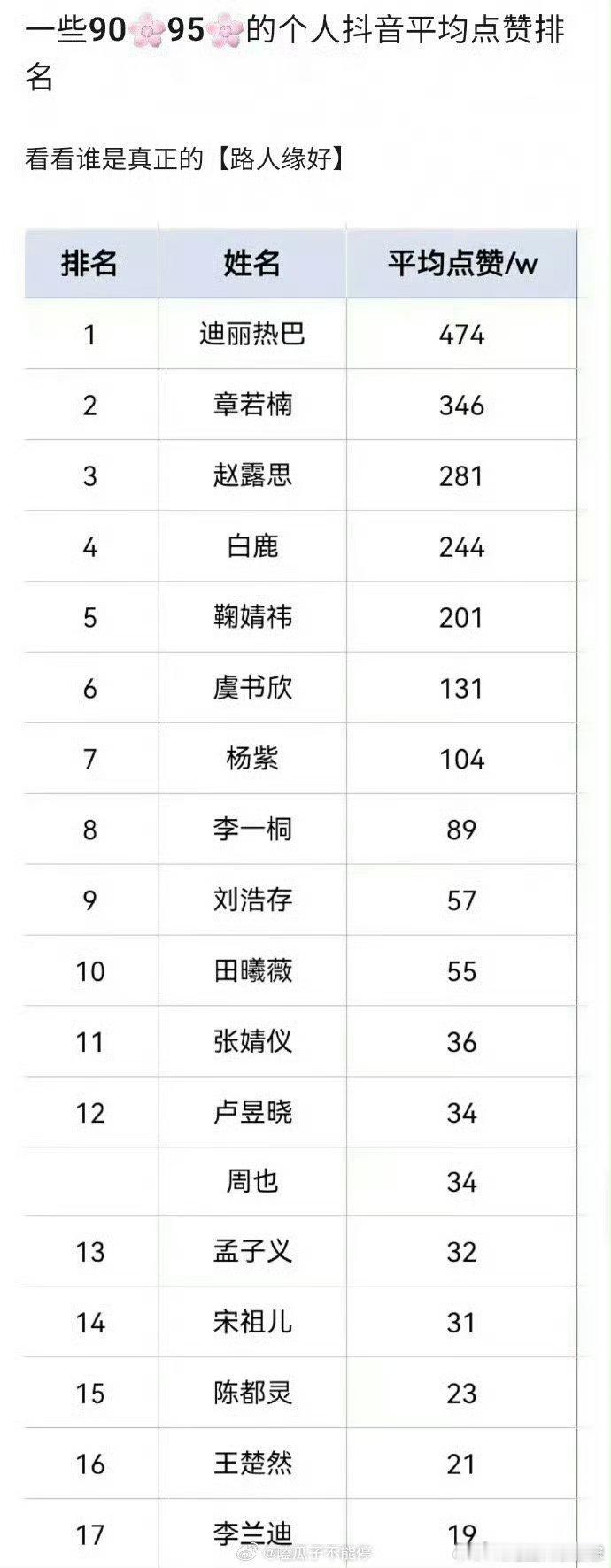 网友做的95、90花🫘平均点赞数排名🈶top5:迪丽热巴、章若楠、赵露思、白