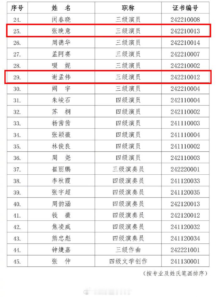 白鹿和张晚意以及谢孟伟都被评为三级演员职称，意味着他们正式迈入行业权威认证的专业