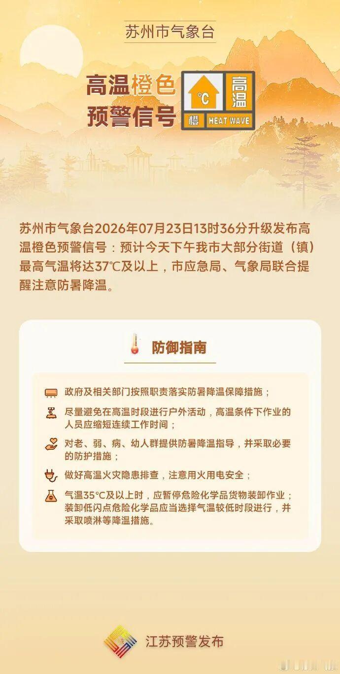 紧急升级！苏州发布高温橙色预警，今日最高直冲37℃以上
 
注意紧急天气更新！苏