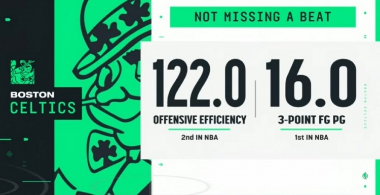 底蕴！单探花绿军本季场均16记三分联盟第一 进攻效率122联盟第二，绿军目前5连