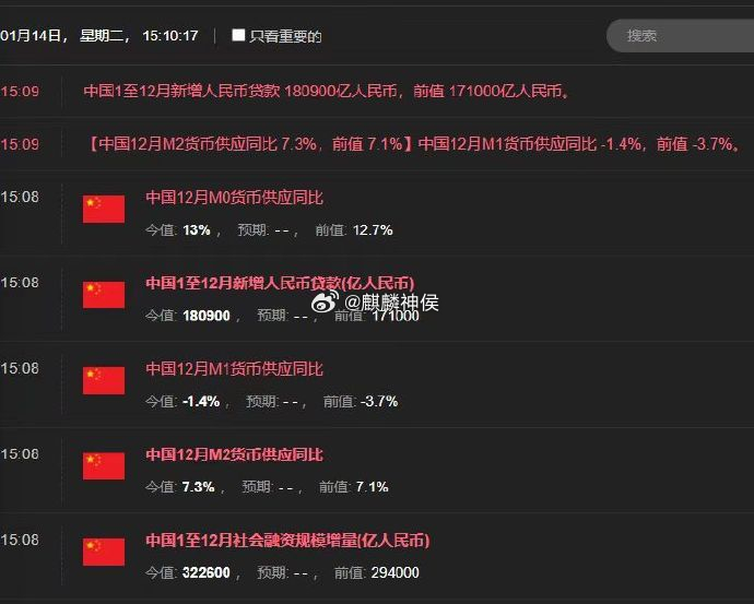 12月社融数据出炉 M2增速上升 M1降幅收窄 M1、M2剪刀差收窄，多项数据超