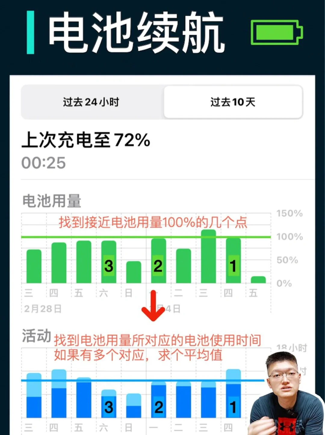 苹果电池健康真的养回来了🔋