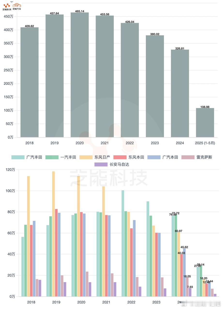 日系汽车在华终端销量呈下滑趋势，2019-2021 年维持约 450 万规模，2