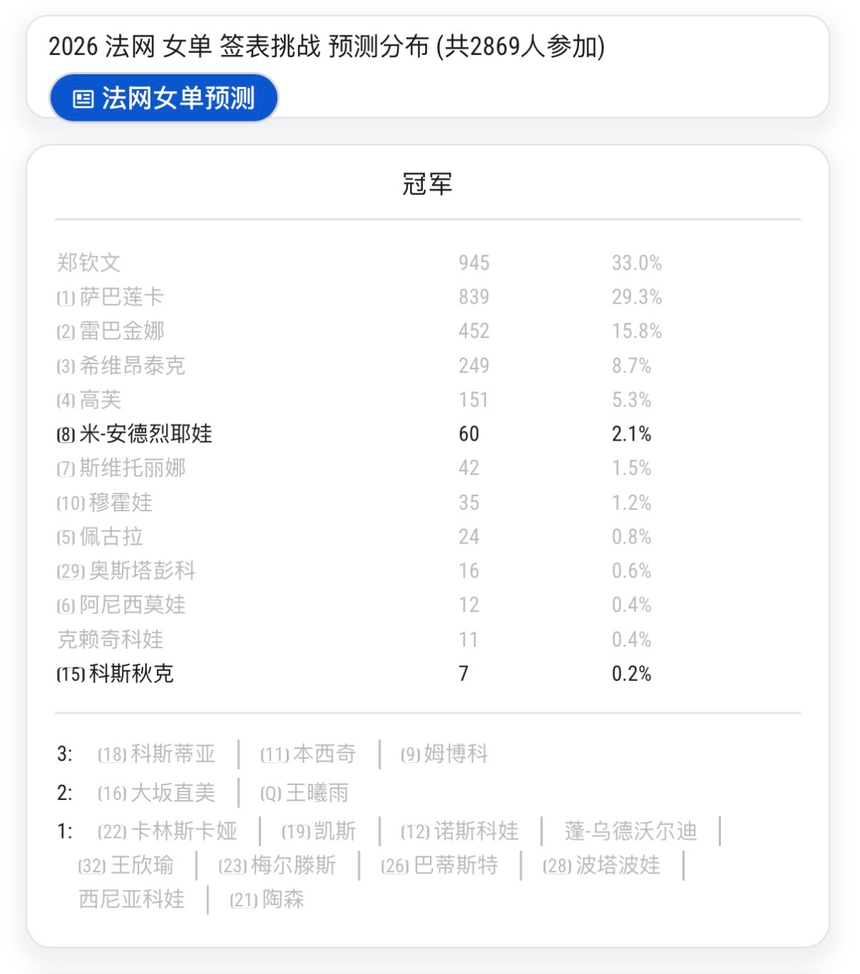 史上最惨烈的一次大满贯签表挑战法网2026