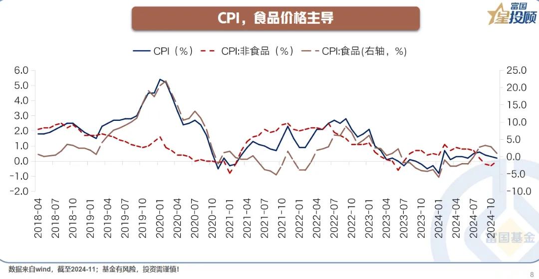 【星图说】 十二张图，带你扫描经济分析怎么做！（九）

CPI，食品价格主导
