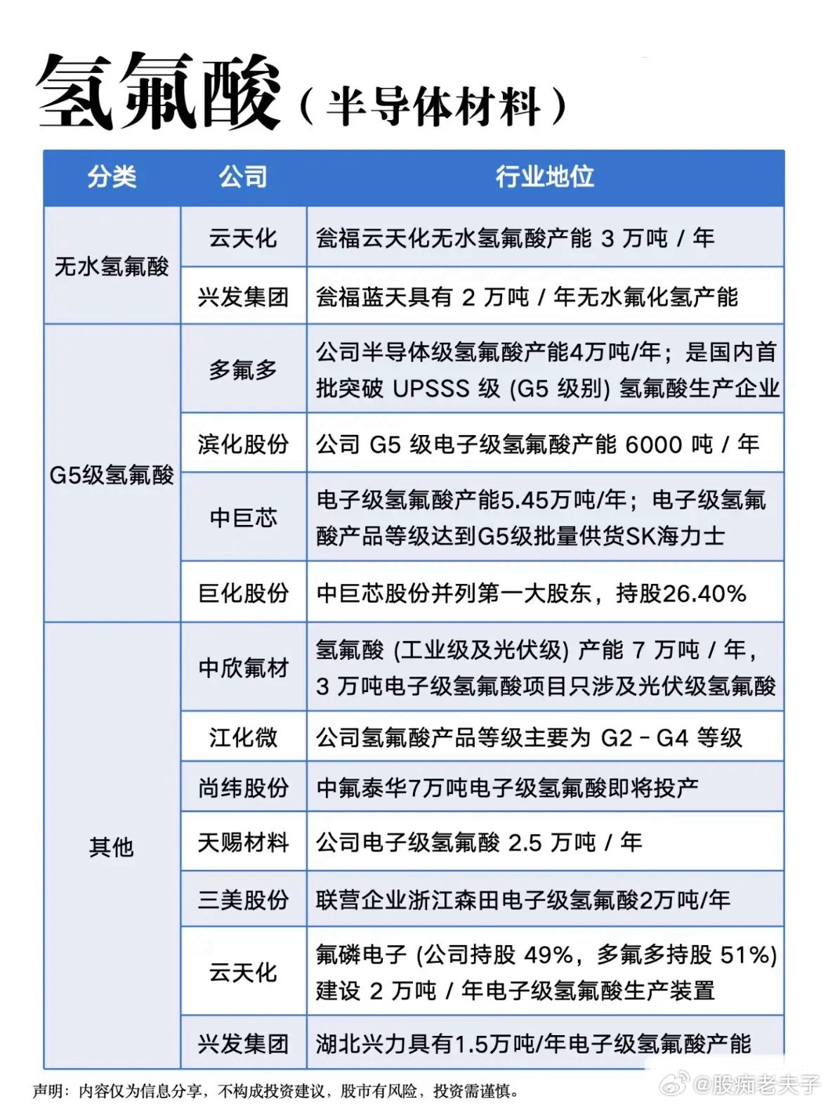 氢氟酸概念股全梳理：氢氟酸分为两大品类：G5半导体电子级氢氟酸（芯片晶圆清洗蚀刻
