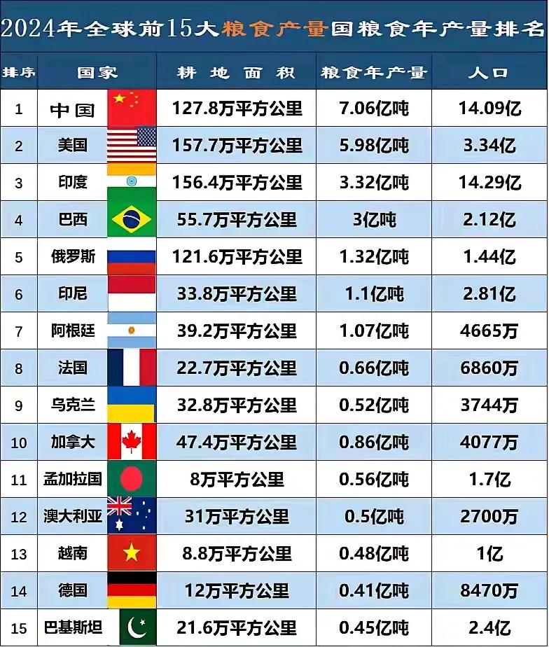 2024年全球十大产粮国排名，中国再次排名第一！
美国名列亚军，2024年，美国