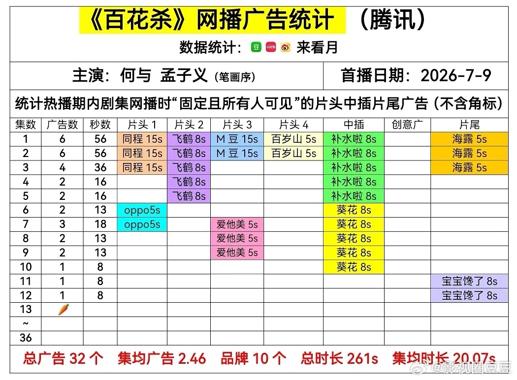百花杀怎么播了才三分之一这么快就萝卜了？赶紧补广吧！不然不能全剧有广了
