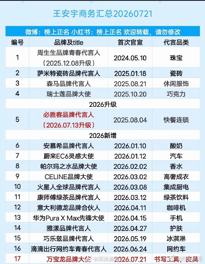 王安宇的商务汇总王安宇商务资源王安宇今日官宣今年的第13个新商务！王哥厉害王安宇
