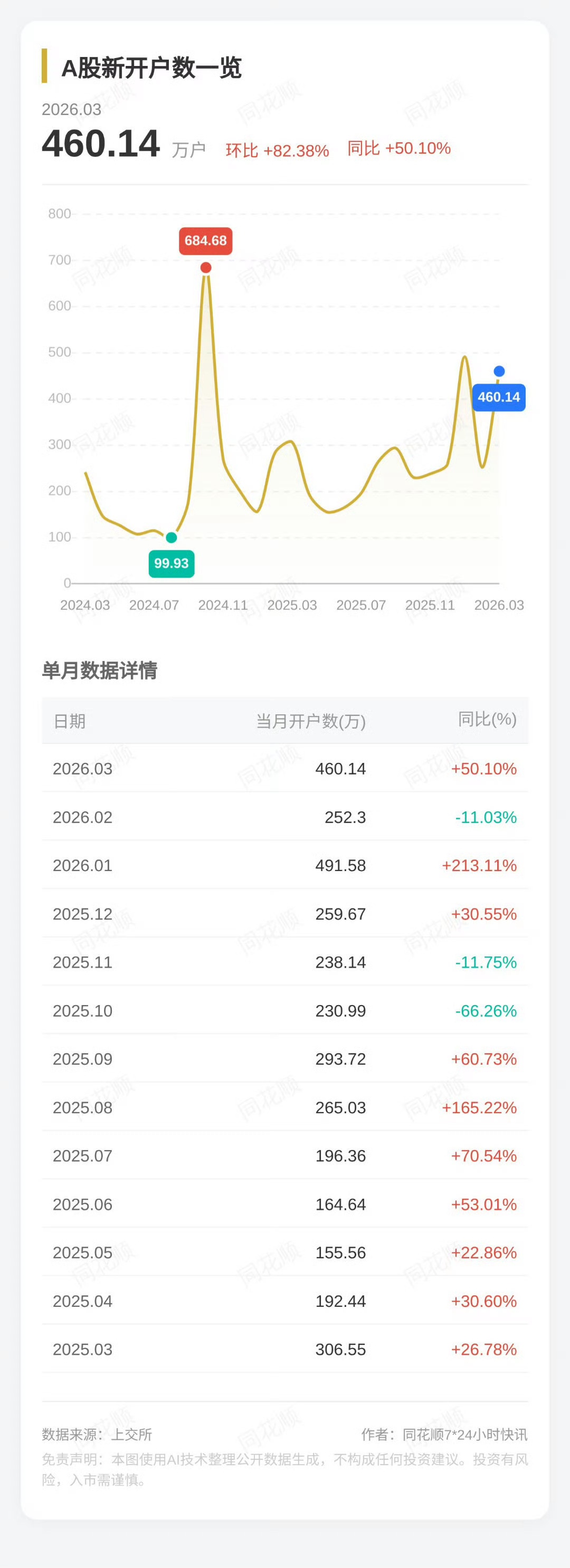 二月份有春节。 