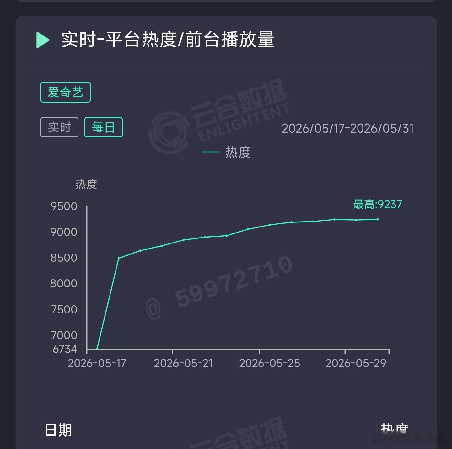 家业 昨日云合推测3150万上下。 