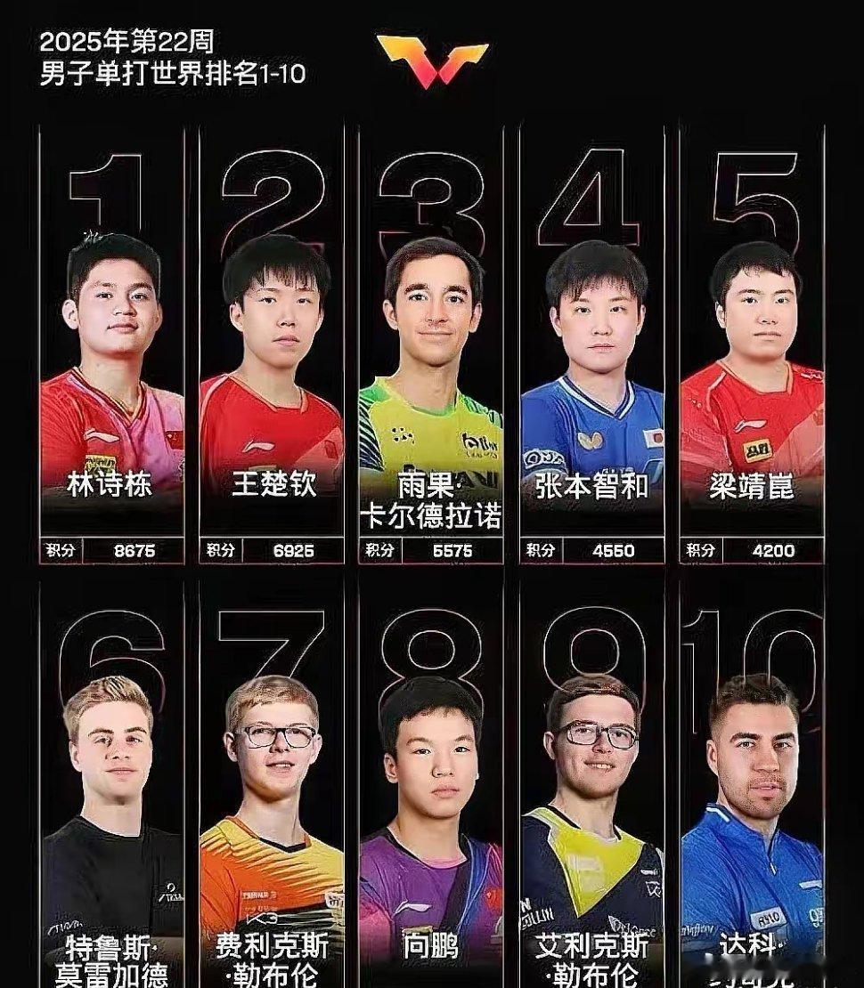 向鹏冲上世界第八！22岁小将强势崛起，王励勤又多了一张“王牌”体育 ​​​