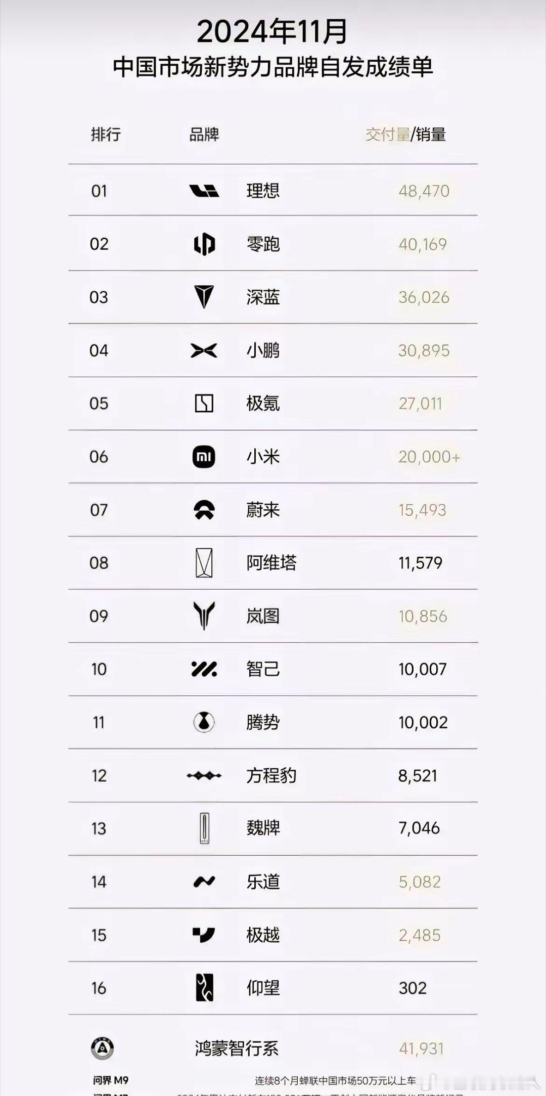 鸿蒙智行都已经被单独计算了，不参与排名了，果然啊，各家车企还是没让华为继续走下去