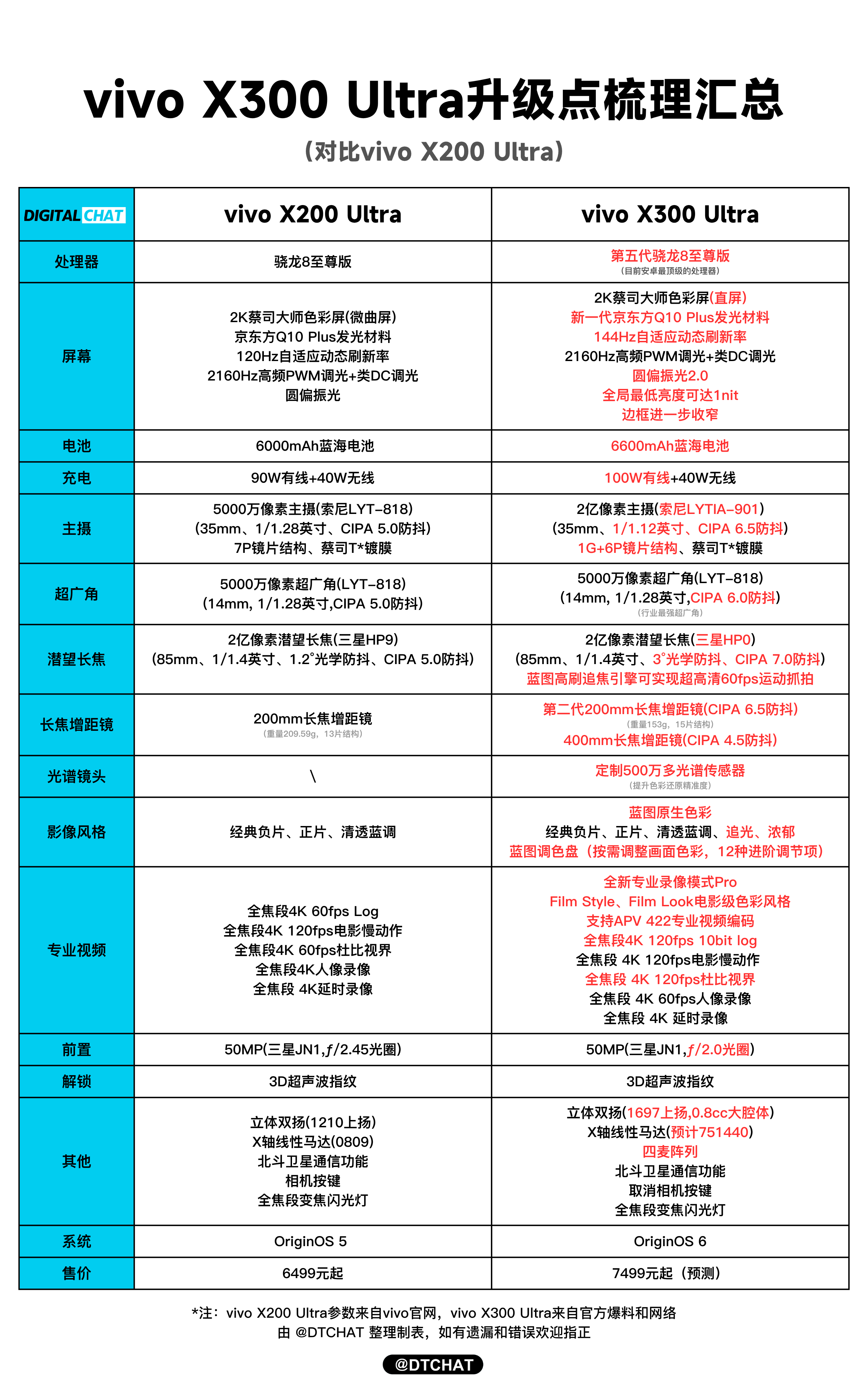 简单整理了一下vivo X300s和vivo X300 Ultra升级点，提升的