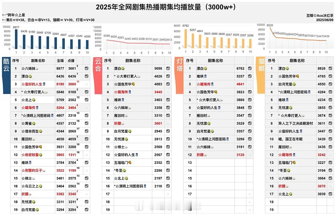 2025全网剧集热播期集均播放量（3000+） ​​​