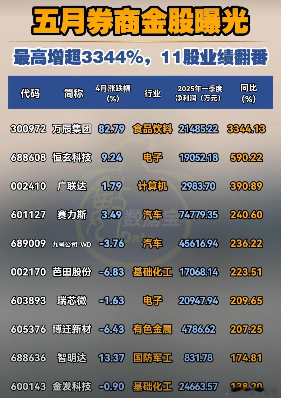 五月券商金股名单 A股 ​​​
