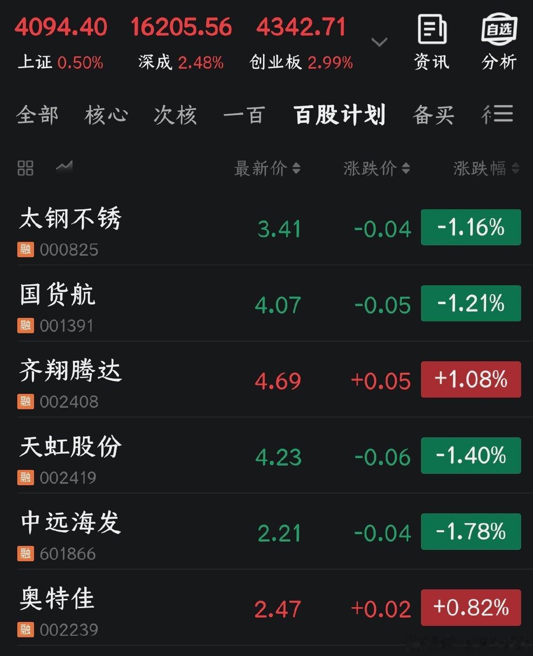 今天是《百股持股计划》的第三十九个交易日，今日没有任何操作截止到第三十九个交易日