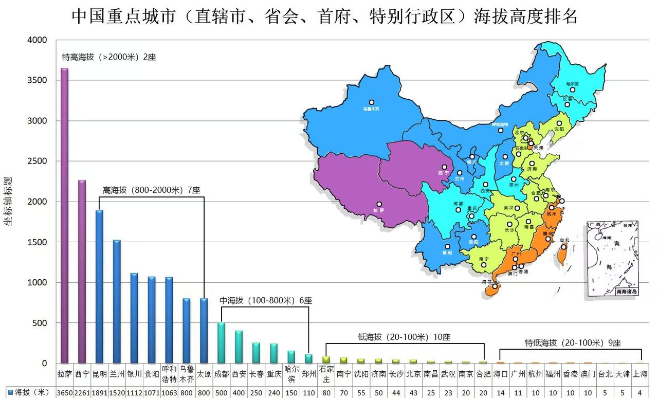 我国重点城市的海拔高度，一般说来海拔每升1000米，气压降约12%、含氧量降约1