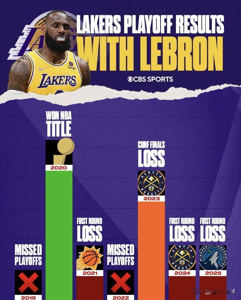 湖人是流量大队，老詹更是流量之王，据美国CBS SPORTS的数据统计显示了NB