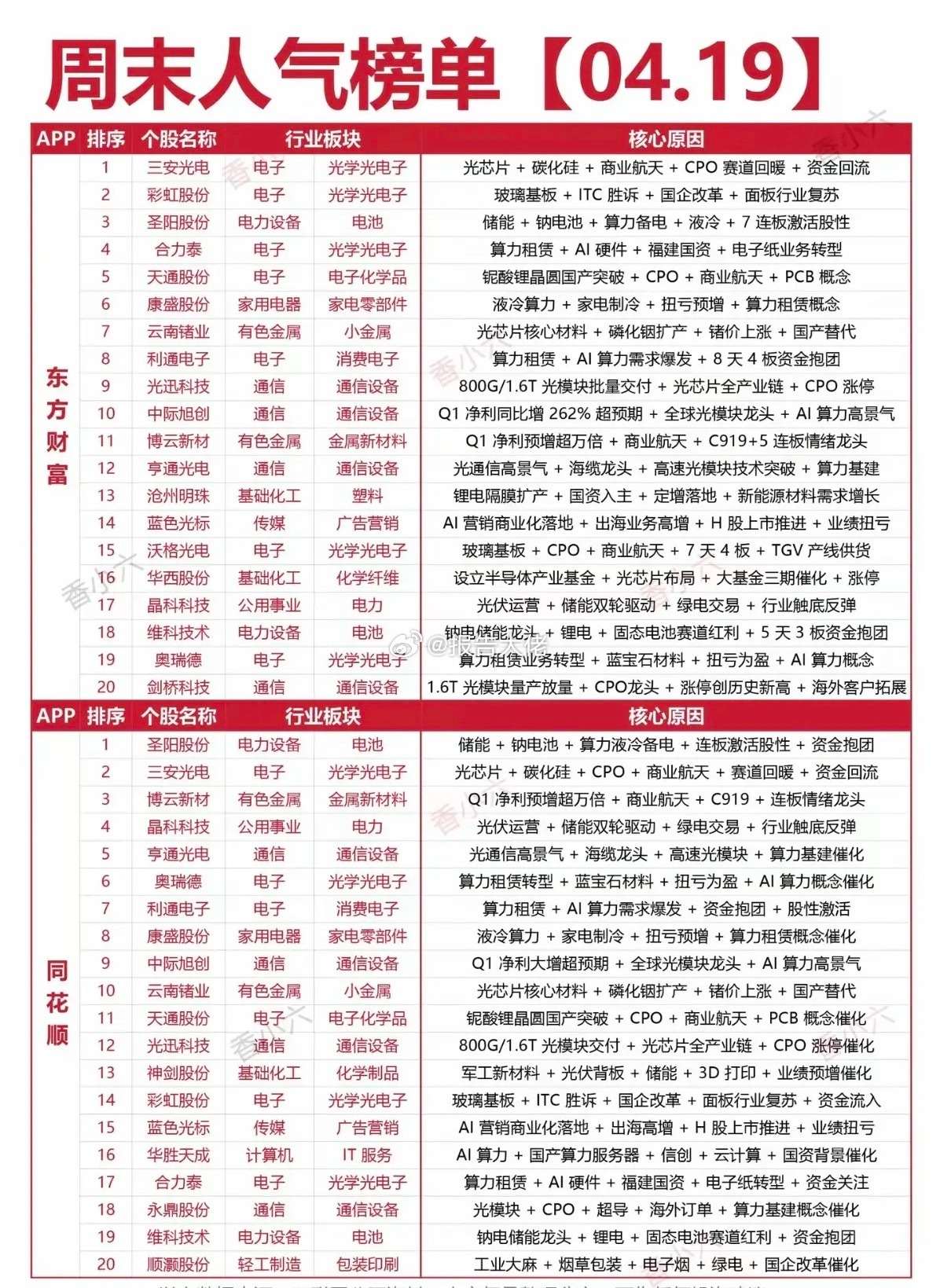 周末：人气热度榜！两大平台人气榜：1.光芯片+碳化硅2.电池+储能3.液冷数据中